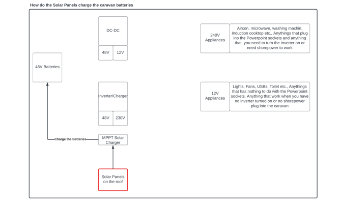 Diagram showing solar panels connected to MPPT charger and 48V battery bank.
