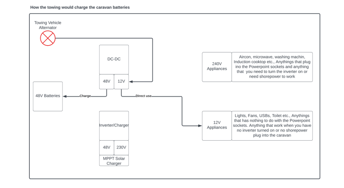 Diagram showing alternator feeding through Anderson plug to DC-DC charger in caravan.