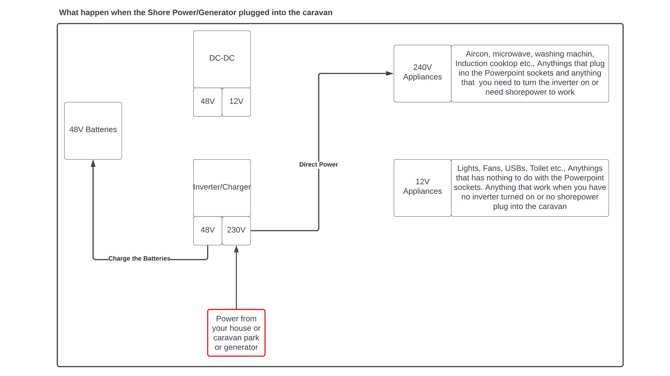 Diagram showing generator/shore input charging the battery and supplying AC loads via inverter/charger.