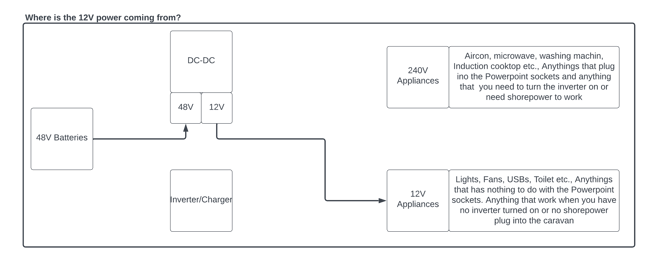Diagram showing 48V to 12V DC-DC converter powering 12V caravan appliances.