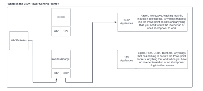 Diagram showing inverter converting 48V battery power to 240V AC power